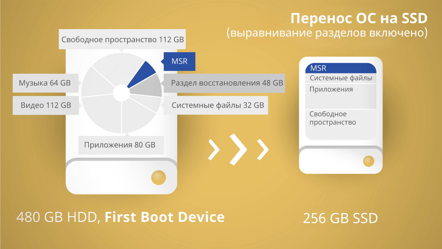 Paragon Migrate OS. Используйте выравнивание разделов при переносе ОС на SSD. Экран.