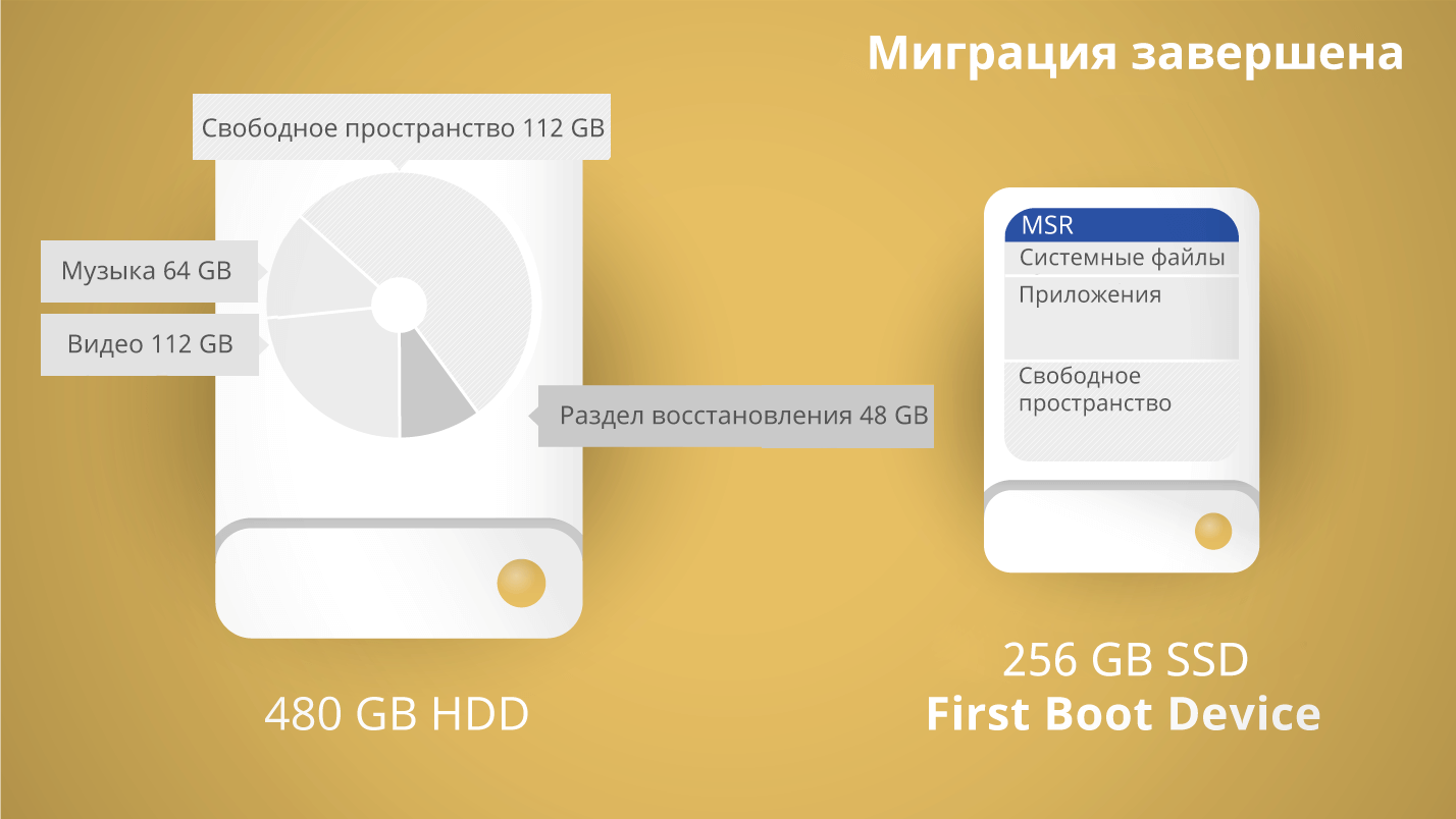 Paragon Migrate OS. Простая миграция на новый SSD в Windows. Экран.