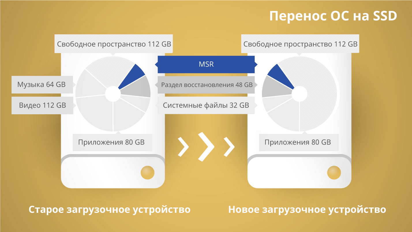 Paragon Migrate OS. Используйте больший жесткий диск в качестве нового загрузочного устройства. Экран.